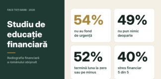 Am întrebat românii cum trăiesc cu banii lor: știu ce au de făcut, dar jumătate nu au din ce pune deoparte Rezultatele studiului de educație financiară Face Toți Banii 2026: 54% fără fond de urgență, 49% nu economisesc, 52% termină luna la zero, 40% stres maxim