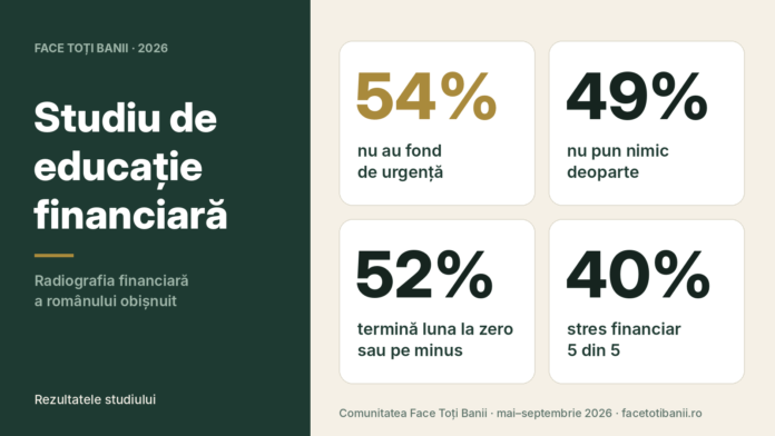Rezultatele studiului de educație financiară Face Toți Banii 2026: 54% fără fond de urgență, 49% nu economisesc, 52% termină luna la zero, 40% stres maxim